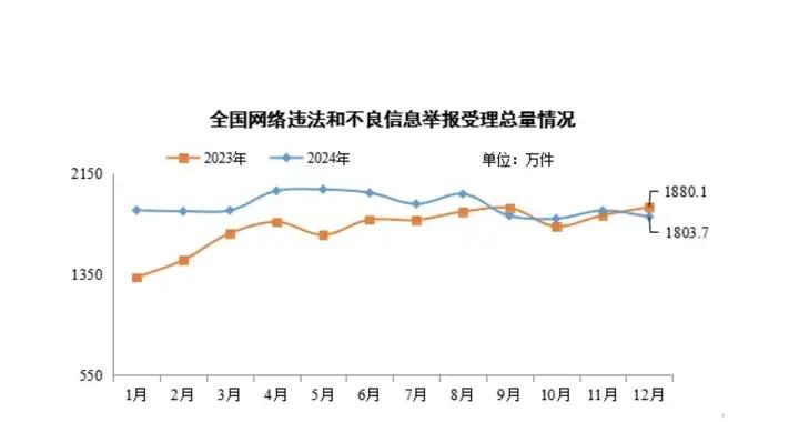 2024年12月全國受理網絡違法和不良信息舉報1803.7萬件