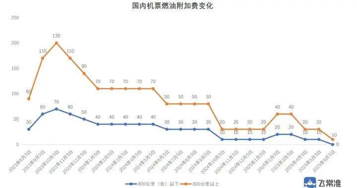 6月5日起800公里及以下國內航線免收燃油附加費