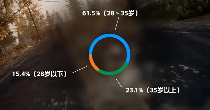 在中國遊戲行業，多少歲是成爲製作人的黃金年齡？