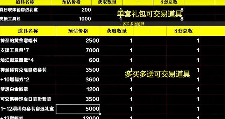 DNF：夏日套回血率出爐！1100拿至尊武器裝扮，不買立省百分百！