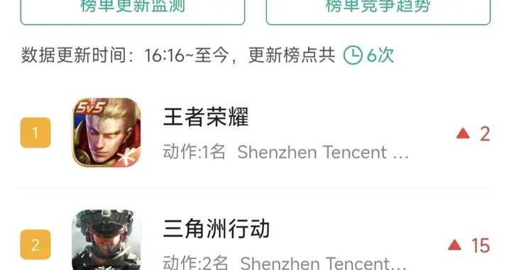 爬上暢銷總榜Top 2：騰訊遊戲卷出了一款新旗艦？