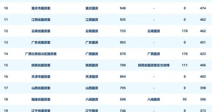 地方國資委新媒體指數（2025年二季度）