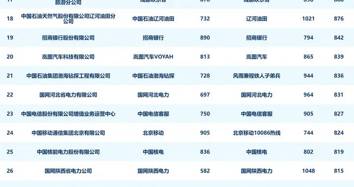 央企二級賬號新媒體指數（2025年二季度）