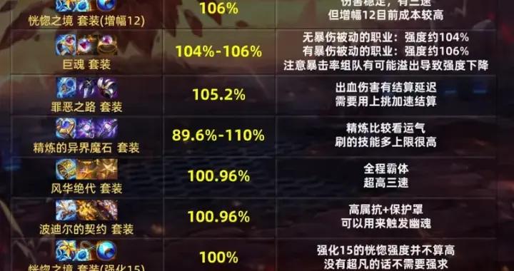DNF手遊：首飾+左槽排名來了，恍惚3件套跌落神壇，巨魂套成首選