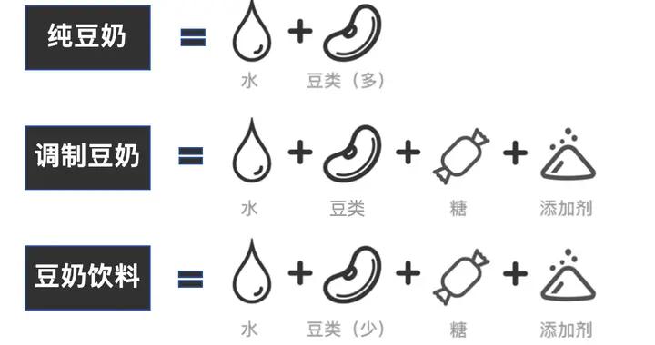 豆奶=豆漿+牛奶？只喝豆奶就能補充豆漿和牛奶的營養了？