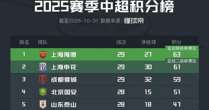 那麼此時此刻，恰如…中超目前積分榜前7與上賽季順序完全一致