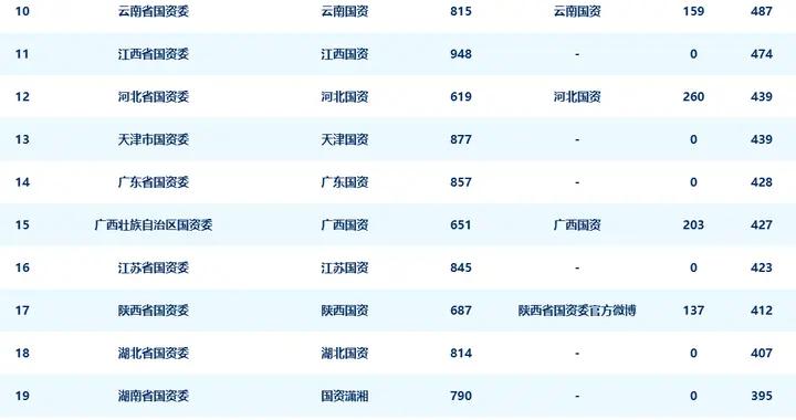 地方國資委新媒體指數（2025年三季度）