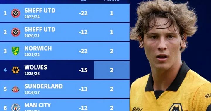 狼隊10輪2分英超歷史同期第4差，榜單中前8球隊7支最終都降級