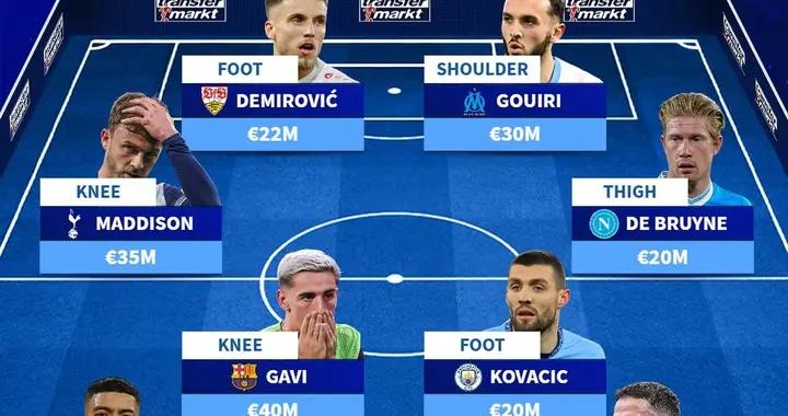 因傷缺席今年剩餘比賽陣容：德布勞內、卡瓦哈爾、加維等在列