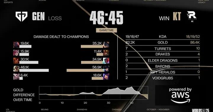 韌性十足鏖戰47分鐘，Bdd關鍵防守反擊助KT先下一城1-0GEN