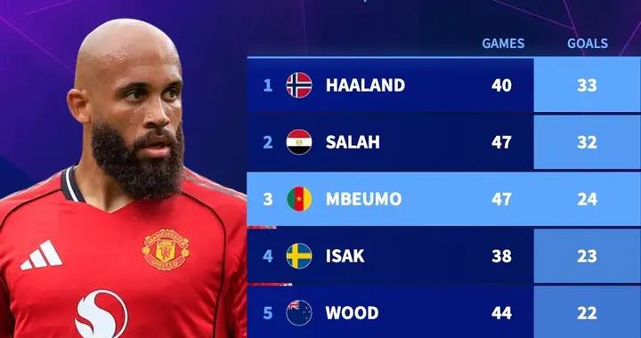 上賽季至今英超進球數前10：哈蘭德、薩拉赫前2，姆伯莫第3