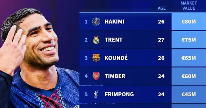 德轉列右後衛身價榜：阿什拉夫8000萬歐居首，阿諾德第二