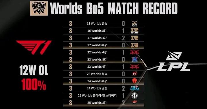 T1橫掃TES後，對LPL的世界賽BO5連勝紀錄擴大至12年13場