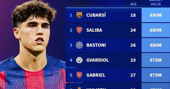 德轉列中衛身價榜：庫巴西8000萬歐居首，薩利巴第二