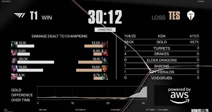 又是速龍節奏，T1穩健運營戲耍TES拿下第一局勝利