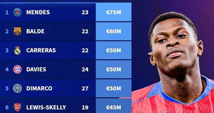 德轉列左後衛身價榜：努諾-門德斯7500萬歐居首，巴爾德第二