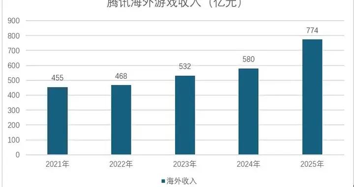 “100億美元”，是騰訊的新起跑線 | 觀點