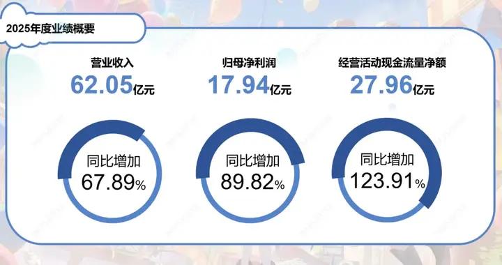 吉比特年入62億創新高，盧竑巖：相比製作，我們更該關注設計