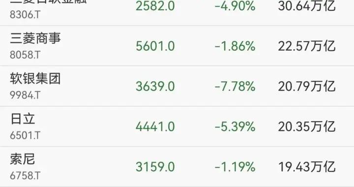 暴跌2500點！日本觸發熔斷