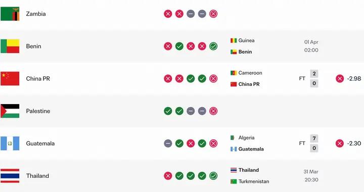 0-2不敵喀麥隆，國足本期FIFA積分上漲2.53，仍居第93位