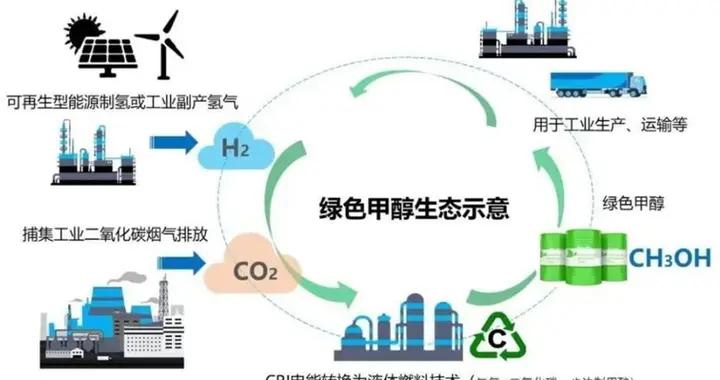 什麼是“綠醇”?一文說清