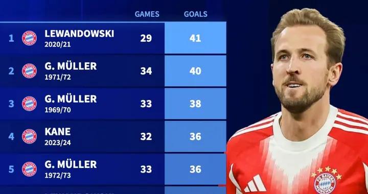 德甲單賽季進球榜：萊萬41球第1，凱恩本賽季24場30球第11位