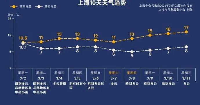上海已於2月26日入春！元宵節雨弱雲多，賞燈無妨追月有難度
