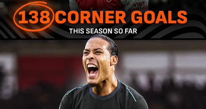 本賽季英超已經出現138粒角球進球，超上賽季38輪總和