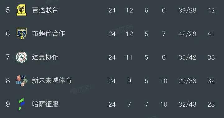 沙特積分榜：利雅得勝利2分優勢領跑，利雅得新月位居第三