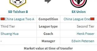 德轉：陝西聯合簽下泰山B隊後衛孟繁寧的轉會費約80萬人民幣