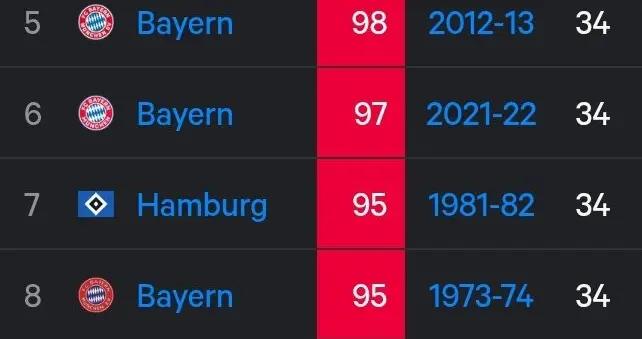 拜仁距離德甲單賽季進球紀錄僅差10球，而聯賽還剩9輪