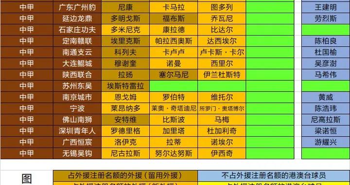 中甲共12隊使用港澳臺名額，其中中國香港籍7人