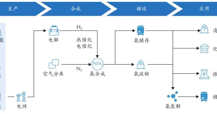 什麼是“綠氨”?一文說清
