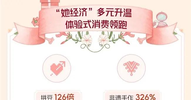 她經濟升溫，抖音女性消費規模增長61%