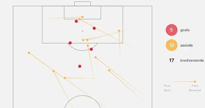 巴爾韋德本賽季已參與17球，爲皇馬生涯單賽季並列第二多