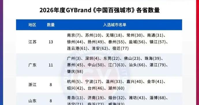 “大滿貫”！江蘇13市全部入選2026年度中國百強城市