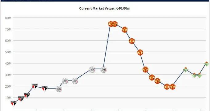 本賽季各賽事11球9助，安東尼身價上漲1000萬歐至4000萬歐