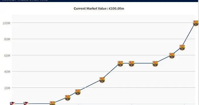 本賽季費爾明身價3次上漲，從5000萬歐升到了1億歐