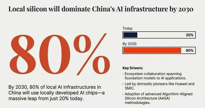 Gartner發佈中國AI趨勢預測：國產AI芯片、AI安全測試將迎來普及