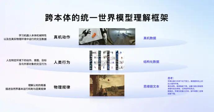 大曉機器人開源實時生成世界模型開悟3.0，以 “原生大腦” 讓機器人幹活