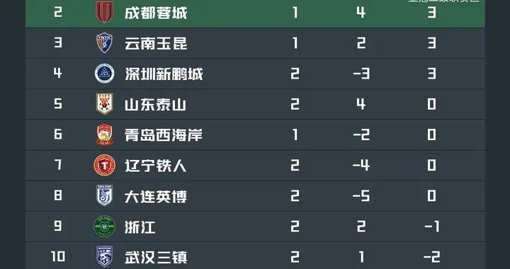 中超實時積分榜：銅梁龍暫登頂，“西南F3”前三，山東首清零