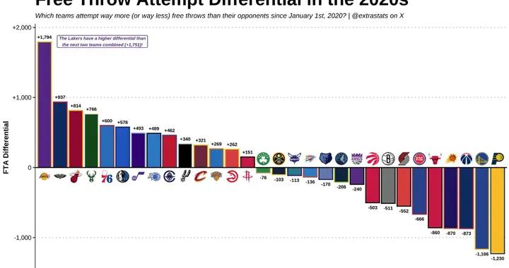 美媒統計NBA20年代罰球差：湖人比對手多1794個斷層領先