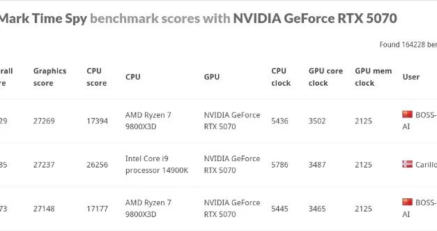 技嘉RTX50系顯卡超頻表現亮眼3DMark多項測試獲高分