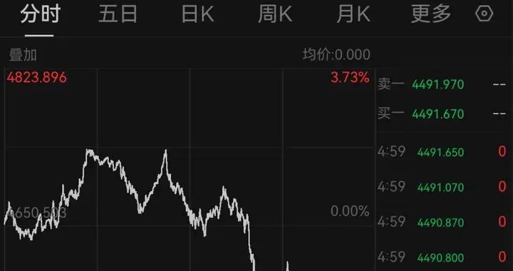 深夜，現貨黃金跌破4500美元，本週累計跌超10%，創43年最大單週跌幅