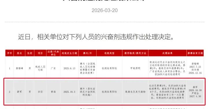 大瓜落地！薛軍、尹順金師徒雙雙禁賽，興奮劑羅生門終落幕！