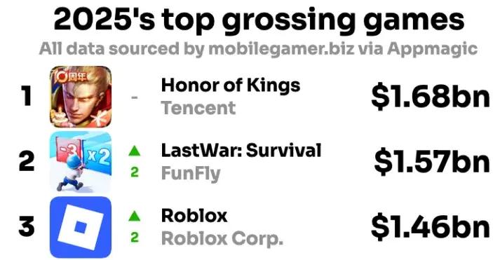 起底全球最暢銷的手遊：它的增速比新遊更嚇人