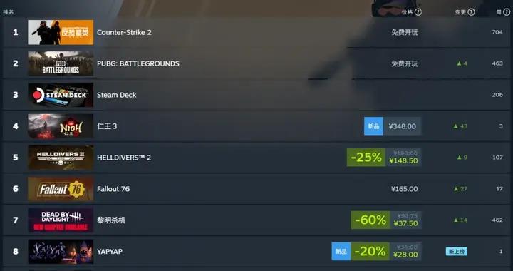 微恐新作爆火，一週流水超2700萬：BUG橫飛照樣賺錢