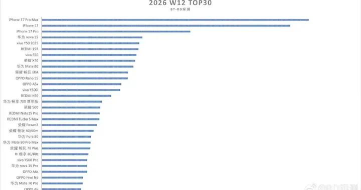 OPPO Find N6 首銷三天銷量即超5.64萬，是當週熱銷榜唯一折疊旗艦