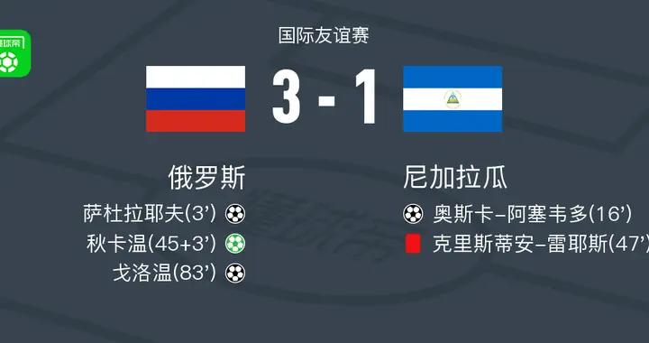 俄羅斯3-1尼加拉瓜，秋卡溫1傳1射，戈洛溫破門