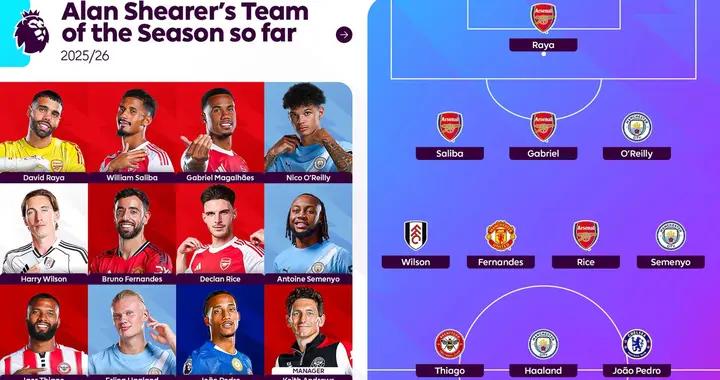 希勒評英超賽季至今最佳陣容：阿森納4人，曼城3人，B費入選